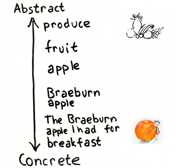 A figure showing a range from abstract to concrete: produce, frust, apple, Braeburn apple, The Braeburn apple I had for breakfast