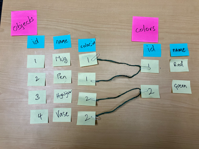 Picture that recalls our card exercise. Shows a green fuzzy string paper cliped between a postit with the number 1 written on it. The single end is in the colors.id column, and the string reaches over to the objects.color_id column and connects to postits with the number 1 written on them